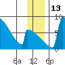 Levelock tide chart for Tuesday, December 13, 2022