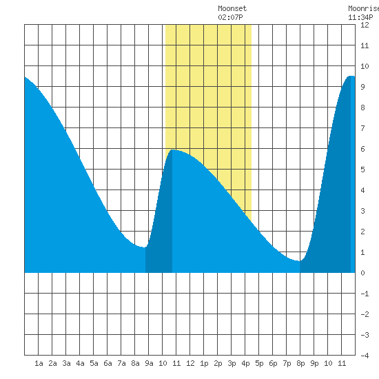Levelock tide chart for Wednesday, December 14, 2022