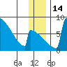 Levelock tide chart for Wednesday, December 14, 2022