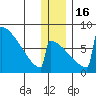 Levelock tide chart for Friday, December 16, 2022