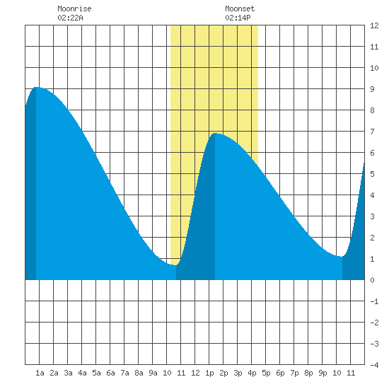 Levelock tide chart for Saturday, December 17, 2022
