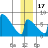 Levelock tide chart for Saturday, December 17, 2022