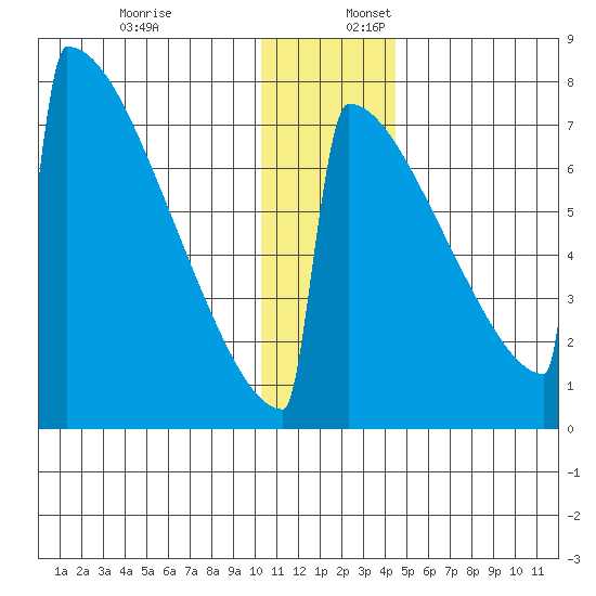 Levelock tide chart for Sunday, December 18, 2022