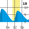 Levelock tide chart for Sunday, December 18, 2022