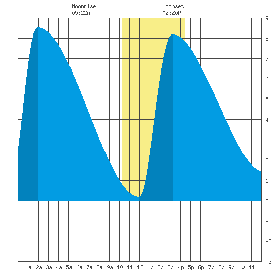 Levelock tide chart for Monday, December 19, 2022
