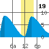 Levelock tide chart for Monday, December 19, 2022