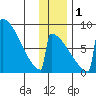 Levelock tide chart for Thursday, December 1, 2022