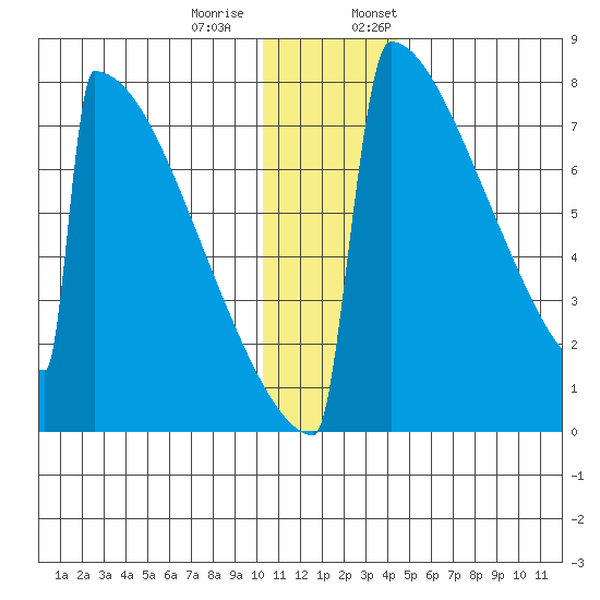 Levelock tide chart for Tuesday, December 20, 2022