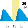 Levelock tide chart for Tuesday, December 20, 2022
