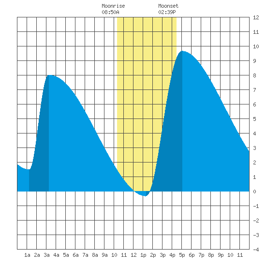 Levelock tide chart for Wednesday, December 21, 2022