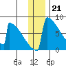 Levelock tide chart for Wednesday, December 21, 2022