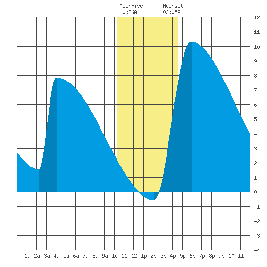 Levelock tide chart for Thursday, December 22, 2022