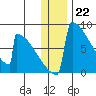 Levelock tide chart for Thursday, December 22, 2022