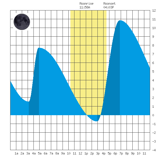 Levelock tide chart for Friday, December 23, 2022
