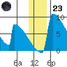 Levelock tide chart for Friday, December 23, 2022