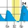 Levelock tide chart for Saturday, December 24, 2022