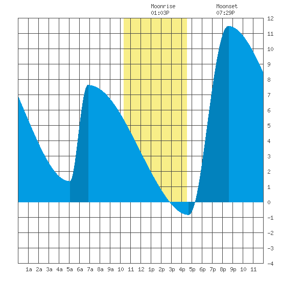 Levelock tide chart for Sunday, December 25, 2022