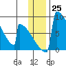 Levelock tide chart for Sunday, December 25, 2022