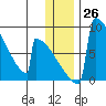 Levelock tide chart for Monday, December 26, 2022