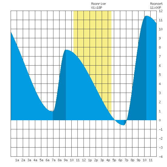 Levelock tide chart for Tuesday, December 27, 2022