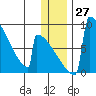 Levelock tide chart for Tuesday, December 27, 2022