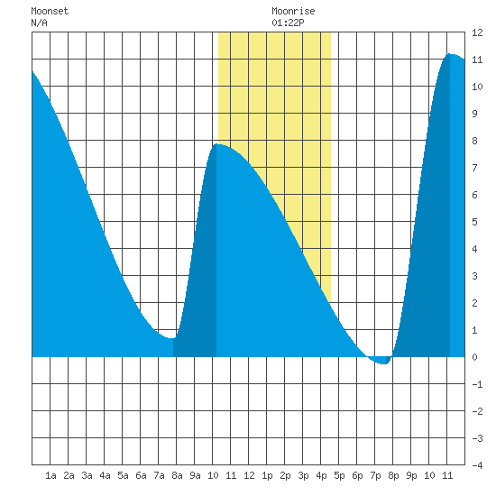 Levelock tide chart for Wednesday, December 28, 2022