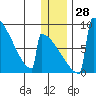 Levelock tide chart for Wednesday, December 28, 2022