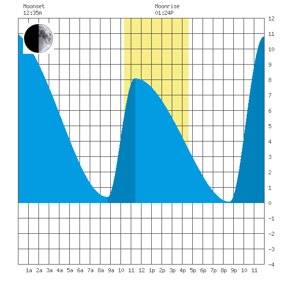 Levelock tide chart for Thursday, December 29, 2022