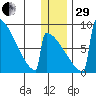Levelock tide chart for Thursday, December 29, 2022