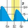 Levelock tide chart for Friday, December 2, 2022