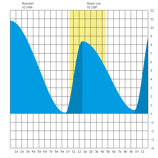 Levelock tide chart for Friday, December 30, 2022