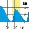 Levelock tide chart for Friday, December 30, 2022