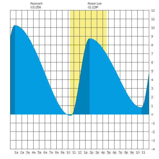 Levelock tide chart for Saturday, December 31, 2022