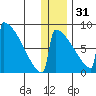 Levelock tide chart for Saturday, December 31, 2022