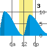 Levelock tide chart for Saturday, December 3, 2022