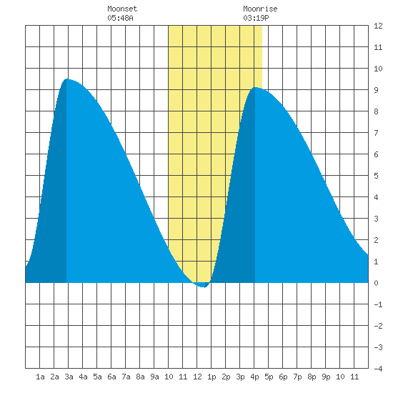 Levelock tide chart for Sunday, December 4, 2022