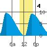 Levelock tide chart for Sunday, December 4, 2022