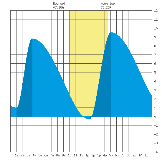 Levelock tide chart for Monday, December 5, 2022