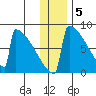 Levelock tide chart for Monday, December 5, 2022