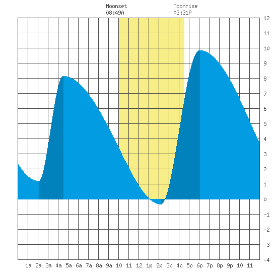 Levelock tide chart for Tuesday, December 6, 2022