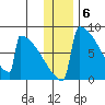 Levelock tide chart for Tuesday, December 6, 2022