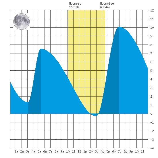 Levelock tide chart for Wednesday, December 7, 2022