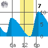 Levelock tide chart for Wednesday, December 7, 2022