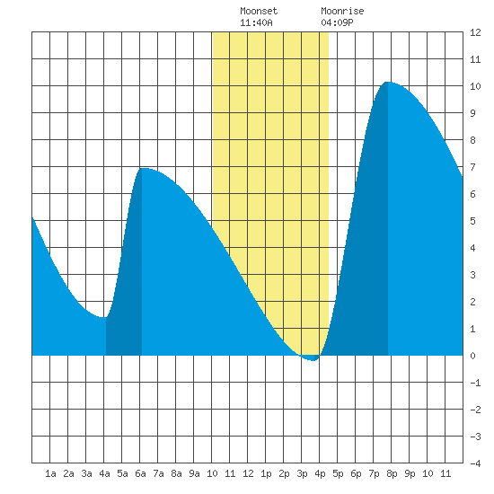 Levelock tide chart for Thursday, December 8, 2022