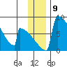 Levelock tide chart for Friday, December 9, 2022