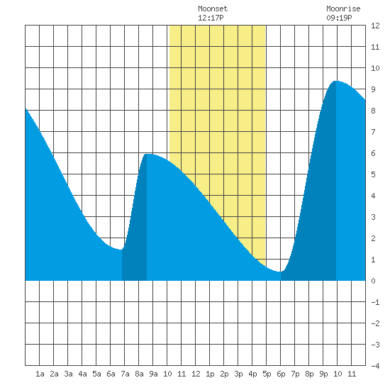 Levelock tide chart for Tuesday, January 10, 2023