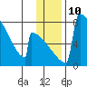Levelock tide chart for Tuesday, January 10, 2023