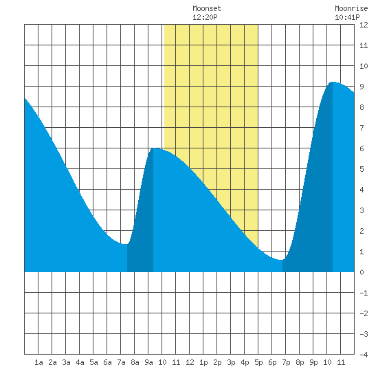 Levelock tide chart for Wednesday, January 11, 2023