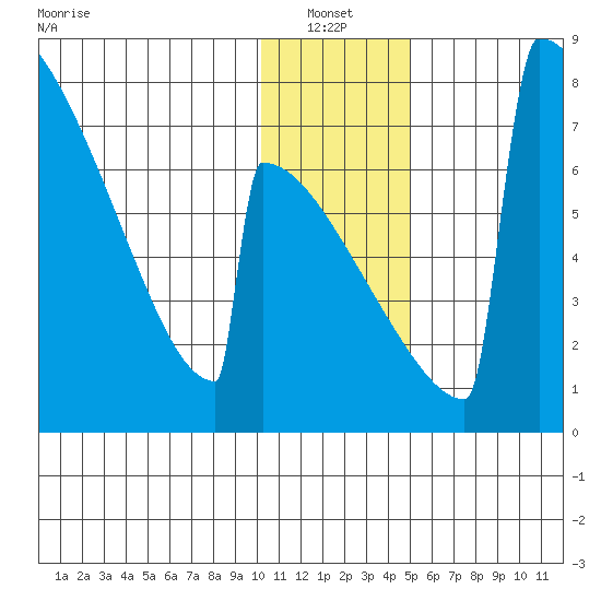 Levelock tide chart for Thursday, January 12, 2023