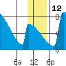Levelock tide chart for Thursday, January 12, 2023